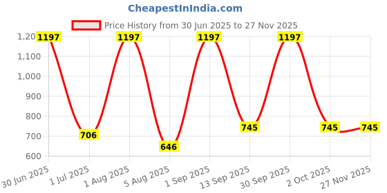 myntra.com Ayuvya Set Of 3 Ashwagandha Capsules - 60 Capsules Each ayuvya Price History Graph from 30 Jun 2025 to 26 Nov 2025