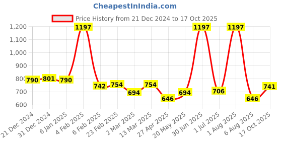 myntra.com Ayuvya Set Of 3 Brahmi 500mg Capsules - 60 N Each ayuvya Price History Graph from 21 Dec 2024 to 17 Oct 2025