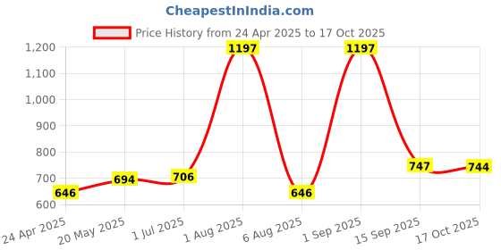 myntra.com Ayuvya Set Of 3 Giloy Capsules For Immunity Booster - 60 N Each ayuvya Price History Graph from 24 Apr 2025 to 17 Oct 2025