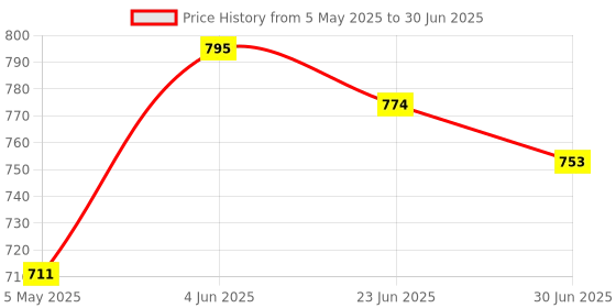 myntra.com Ayuvya Set Of 3 Magical Sleep Support Effervescent Pills With Melatonin - 30 Tablets Each ayuvya Price History Graph from 5 May 2025 to 30 Jun 2025