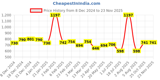 myntra.com Ayuvya Set Of 3 Shatavari Capsules For Immunity Booster - 60 N Each ayuvya Price History Graph from 8 Dec 2024 to 21 Nov 2025