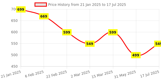 myntra.com Ayuvya Shilajit Paste To Improves Strength & Stamina - 20 gm ayuvya Price History Graph from 21 Jan 2025 to 31 May 2025
