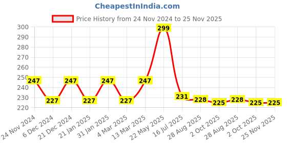 myntra.com Ayuvya Triphala Capsules for Digestion Capsule- 60 cap ayuvya Price History Graph from 24 Nov 2024 to 25 Nov 2025
