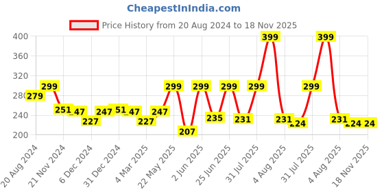 myntra.com Ayuvya Women Shatavari Capsules For Stress Relief & Anti-Aging - 60 Capsules ayuvya Price History Graph from 20 Aug 2024 to 17 Nov 2025