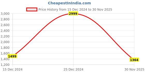 myntra.com AZ Footwear Embellished Block Heel Pumps az footwear Price History Graph from 15 Dec 2024 to 30 Nov 2025