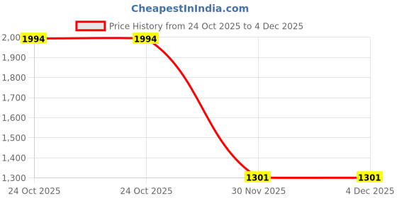 myntra.com AZ Footwear Embellished Block Heels az footwear Price History Graph from 24 Oct 2025 to 4 Dec 2025