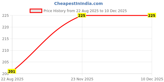 myntra.com Azafran Clear Skin Face Wash 50g azafran Price History Graph from 22 Aug 2025 to 10 Dec 2025