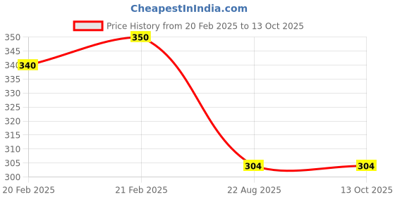 myntra.com Azafran Daily 3 IN 1 Moisturizer 50 Gm azafran Price History Graph from 20 Feb 2025 to 13 Oct 2025