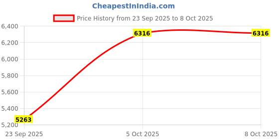 myntra.com azania Men Floral Embroidered Regular Kurta with Pyjamas azania Price History Graph from 23 Sep 2025 to 8 Oct 2025
