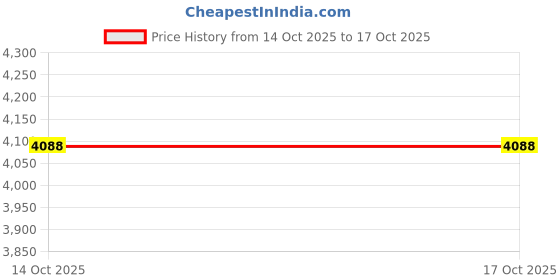 myntra.com azania Men Regular Linen Kurta with Pyjamas azania Price History Graph from 14 Oct 2025 to 16 Oct 2025