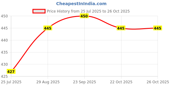 myntra.com Azelia Anti Acne Gel - 20 g azelia Price History Graph from 25 Jul 2025 to 26 Oct 2025