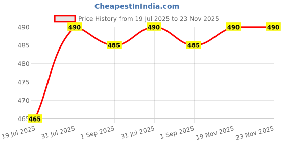 myntra.com Azelia Azilight Body Moisturizing Lotion - 100 ml azelia Price History Graph from 19 Jul 2025 to 23 Nov 2025