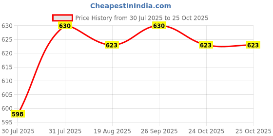 myntra.com Azelia Biotin & Collagen Supplement Tablet - 30 Tablets azelia Price History Graph from 30 Jul 2025 to 24 Oct 2025