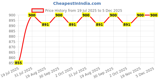 myntra.com Azelia I-Klear Under Eye Creamy Gel - 30 ml azelia Price History Graph from 19 Jul 2025 to 4 Dec 2025