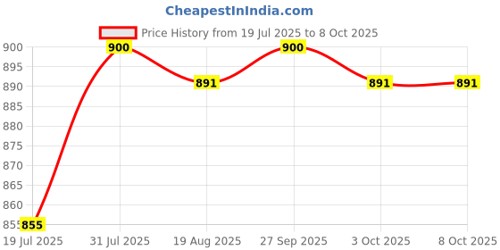 myntra.com Azelia I Min F Solution For Split Ends - 60 ml azelia Price History Graph from 19 Jul 2025 to 7 Oct 2025