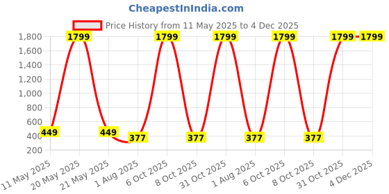 myntra.com Azibo Men Leather Belt azibo Price History Graph from 11 May 2025 to 4 Dec 2025
