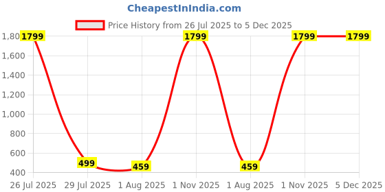myntra.com Azibo Men Leather Formal Belt azibo Price History Graph from 26 Jul 2025 to 5 Dec 2025