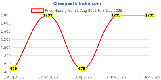 myntra.com Azibo Men Leather Formal Belt azibo Price History Graph from 1 Aug 2025 to 5 Dec 2025