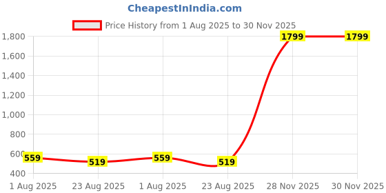 myntra.com Azibo Men Leather Formal Belt azibo Price History Graph from 1 Aug 2025 to 30 Nov 2025