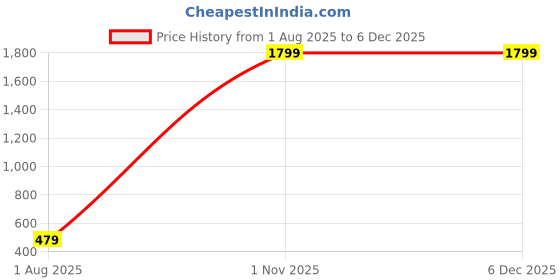 myntra.com Azibo Men Leather Formal Belt azibo Price History Graph from 1 Aug 2025 to 4 Dec 2025