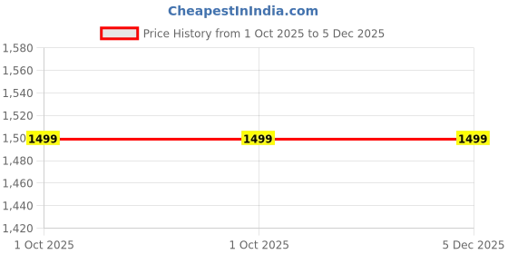 myntra.com Azibo Men Leather Formal Belt azibo Price History Graph from 1 Oct 2025 to 5 Dec 2025