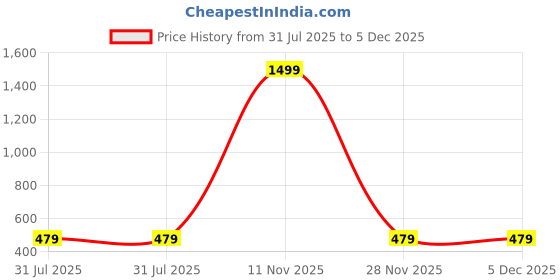 myntra.com Azibo Men Leather Formal Belt azibo Price History Graph from 31 Jul 2025 to 5 Dec 2025