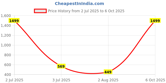 myntra.com Azibo Men Leather Two Fold Wallet azibo Price History Graph from 2 Jul 2025 to 6 Oct 2025