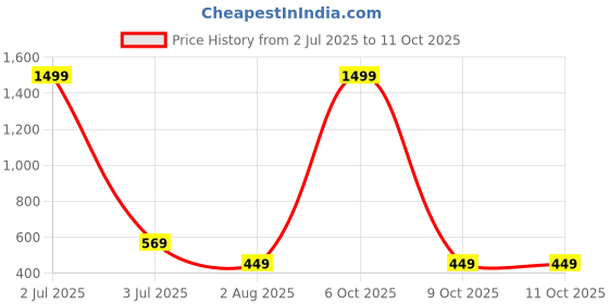 myntra.com Azibo Men Leather Two Fold Wallet azibo Price History Graph from 2 Jul 2025 to 11 Oct 2025