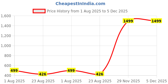 myntra.com Azibo Men Reversible Belt azibo Price History Graph from 1 Aug 2025 to 5 Dec 2025