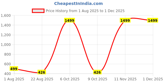 myntra.com Azibo Men Reversible Belt azibo Price History Graph from 1 Aug 2025 to 30 Nov 2025