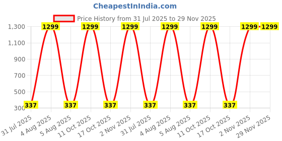 myntra.com Azibo Men Reversible Belt azibo Price History Graph from 31 Jul 2025 to 29 Nov 2025