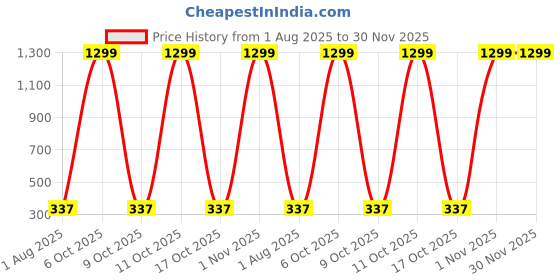 myntra.com Azibo Men Reversible Formal Belt azibo Price History Graph from 1 Aug 2025 to 30 Nov 2025