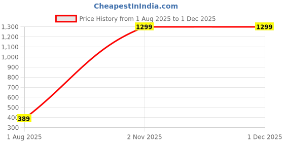 myntra.com Azibo Men Reversible Formal Belt azibo Price History Graph from 1 Aug 2025 to 30 Nov 2025