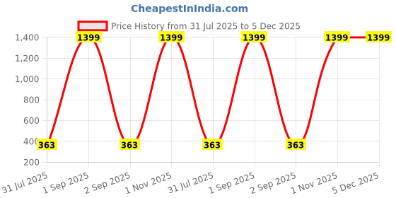 myntra.com Azibo Men Reversible Formal Belt azibo Price History Graph from 31 Jul 2025 to 4 Dec 2025