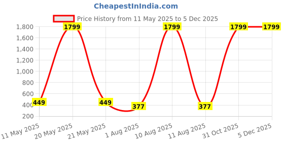myntra.com Azibo Men Solid Leather Belt azibo Price History Graph from 11 May 2025 to 4 Dec 2025