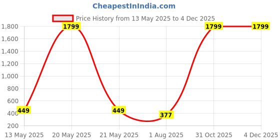 myntra.com Azibo Men Textured Leather Belt azibo Price History Graph from 13 May 2025 to 2 Dec 2025