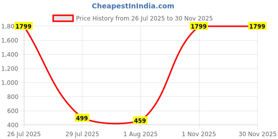 myntra.com Azibo Men Textured Leather Formal Belt azibo Price History Graph from 26 Jul 2025 to 30 Nov 2025