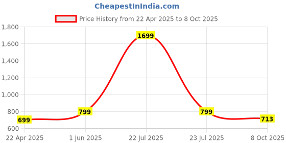 myntra.com Azira Abstract Printed Flared Palazzos azira Price History Graph from 22 Apr 2025 to 8 Oct 2025