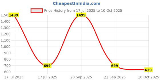 myntra.com Azira Abstract Printed Longline Shrug azira Price History Graph from 17 Jul 2025 to 10 Oct 2025