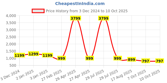 myntra.com Azira Abstract Printed Tunic & Trouser Co-Ords azira Price History Graph from 3 Dec 2024 to 10 Oct 2025