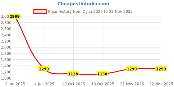 myntra.com Azira Empire Gotta Patti Anarkali Kurta with Palazzos & Dupatta azira Price History Graph from 2 Jun 2025 to 22 Nov 2025