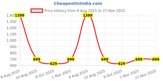 myntra.com Azira Ethnic Motif Printed Longline Shrug azira Price History Graph from 9 Aug 2025 to 26 Nov 2025
