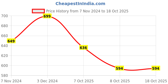 myntra.com Azira Ethnic Motifs Printed Flared Sleeves A-Line Kurta azira Price History Graph from 7 Nov 2024 to 17 Oct 2025