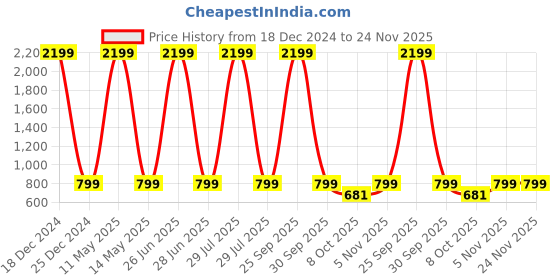 myntra.com Azira Ethnic Motifs Printed Longline Front Open Pure Cotton Shrug azira Price History Graph from 18 Dec 2024 to 24 Nov 2025