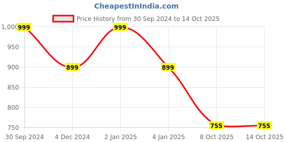 myntra.com Azira Floral Embroidered Straight Kurta With Palazzos With Dupatta azira Price History Graph from 30 Sep 2024 to 12 Oct 2025