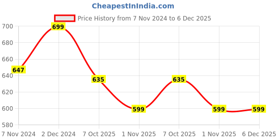myntra.com Azira Floral Printed Longline Shrug azira Price History Graph from 7 Nov 2024 to 5 Dec 2025