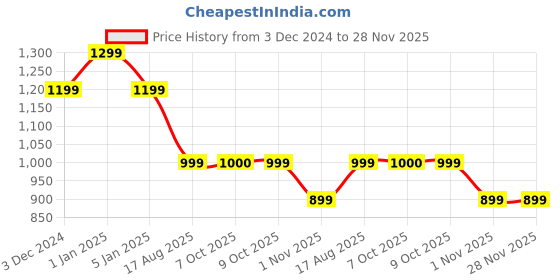 myntra.com Azira Floral Printed Tunic With Trouser Co-Ords azira Price History Graph from 3 Dec 2024 to 28 Nov 2025