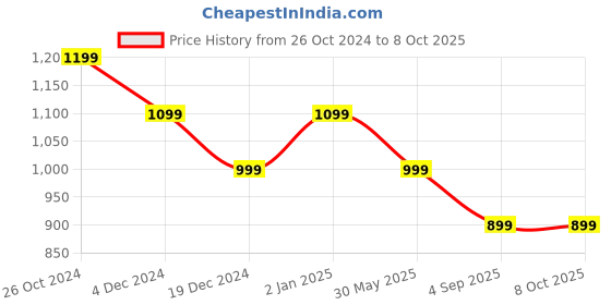 myntra.com Azira Geometric Yoke Design A-Line Gotta Patti Kurta With Palazzos & Dupatta azira Price History Graph from 26 Oct 2024 to 8 Oct 2025