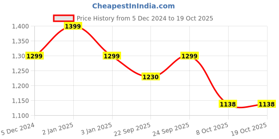 myntra.com Azira Gotta Patti Pleated Anarkali Kurta with Palazzos & Dupatta azira Price History Graph from 5 Dec 2024 to 19 Oct 2025
