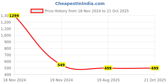 myntra.com Azira Keyhole Neck Bell Sleeve Peplum Top azira Price History Graph from 18 Nov 2024 to 21 Oct 2025